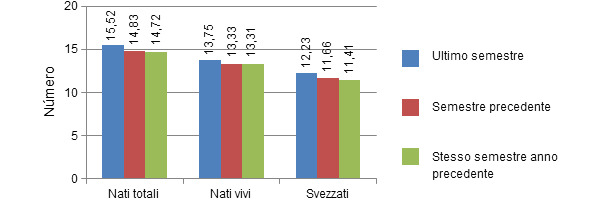 N° dei suinetti nativi vivi, totali e svezzati per figliata