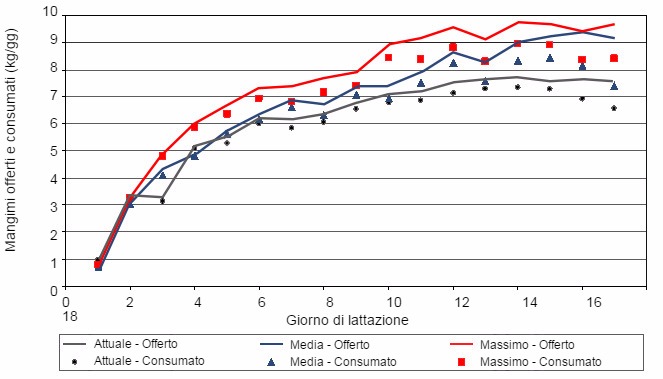 Confronto tra i mangimi offerti e quelli consumati giornalmente per differenti curve alimentari.