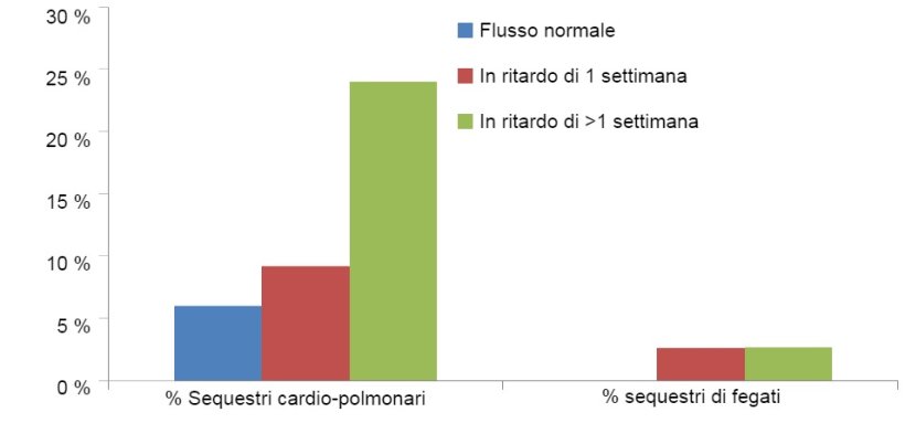 Sequestri di cuori e fegati dei differenti grupp