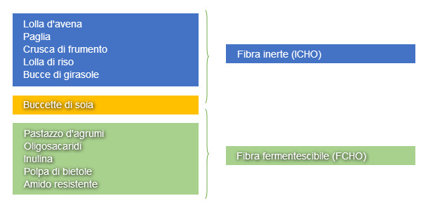 Classificazione degli ingredienti del mangime basata sul loro contributo in ICHO o FCHO nelle diete per suinetti svezzati.