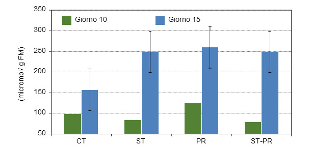 Concentrazione di acidi grassi a catena corta sul contenuto del colon di suinetti di 10 e di 15 gg dopo lo svezzamento con 4 diete sperimentali diverse.