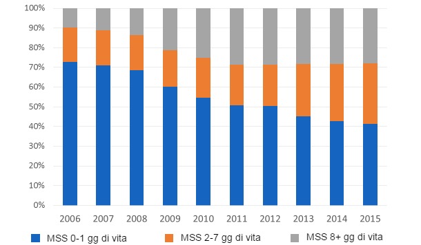 Figura 4. Evoluzione della distribuzione della mortalità sottoscrofa (MSS) in funzione dell'età negli ultimi 10 anni. Data base proveniente da 3.102.130 di coperture.