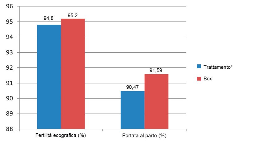 Figura 5. Fertilit&agrave; ecografica e portata al parto tra dicembre 2015 e giugno 2016 (*scrofe in gabbia dallo svezzamento fino a &nbsp;28 giorni di gestazione).
