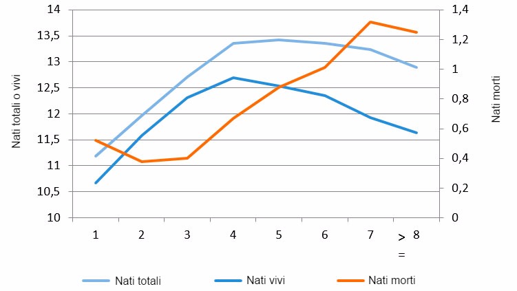 Figura 1. Figura 1. Media di nati vivi nel 2015 secondo il numero di parto.
