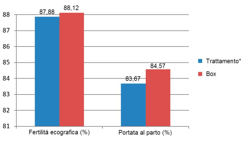 Figura 7. Risultati delle scrofette a confronto nel periodo da Dicembre 2015 a Giugno 2016 (*scrofe in gabbia desde el destete hasta 28 d&iacute;as de gestaci&oacute;n).
