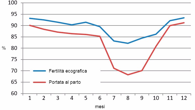 Grafico 2. Risultati mensili nel 2015 di fertilit&agrave; ecografica e portata al parto.
