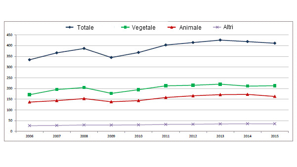 Produzione agricola nell'Unione Europea, 2006-2015 (in miliardi d'euro)
