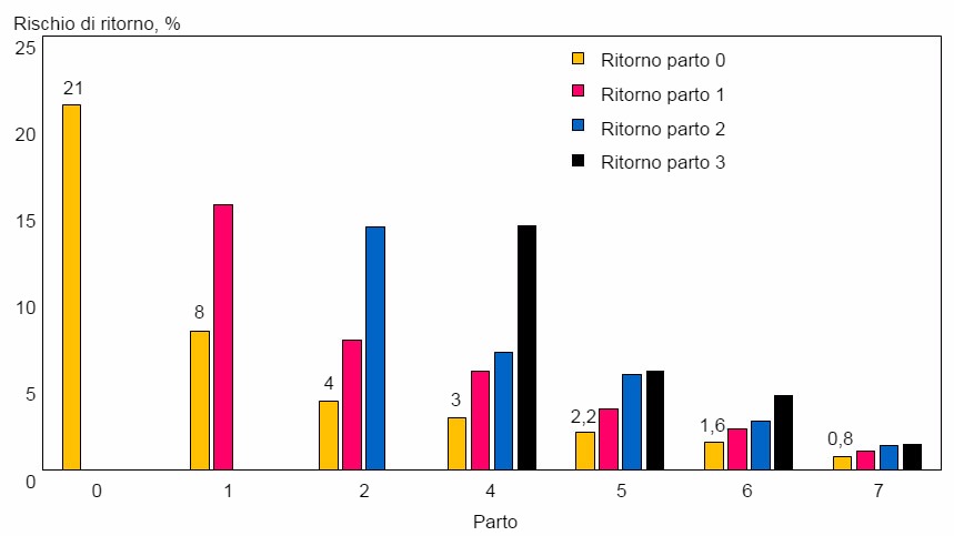 Fig 2. Ritorni di scrofe che ritornano una volta secondo il numero di parto
