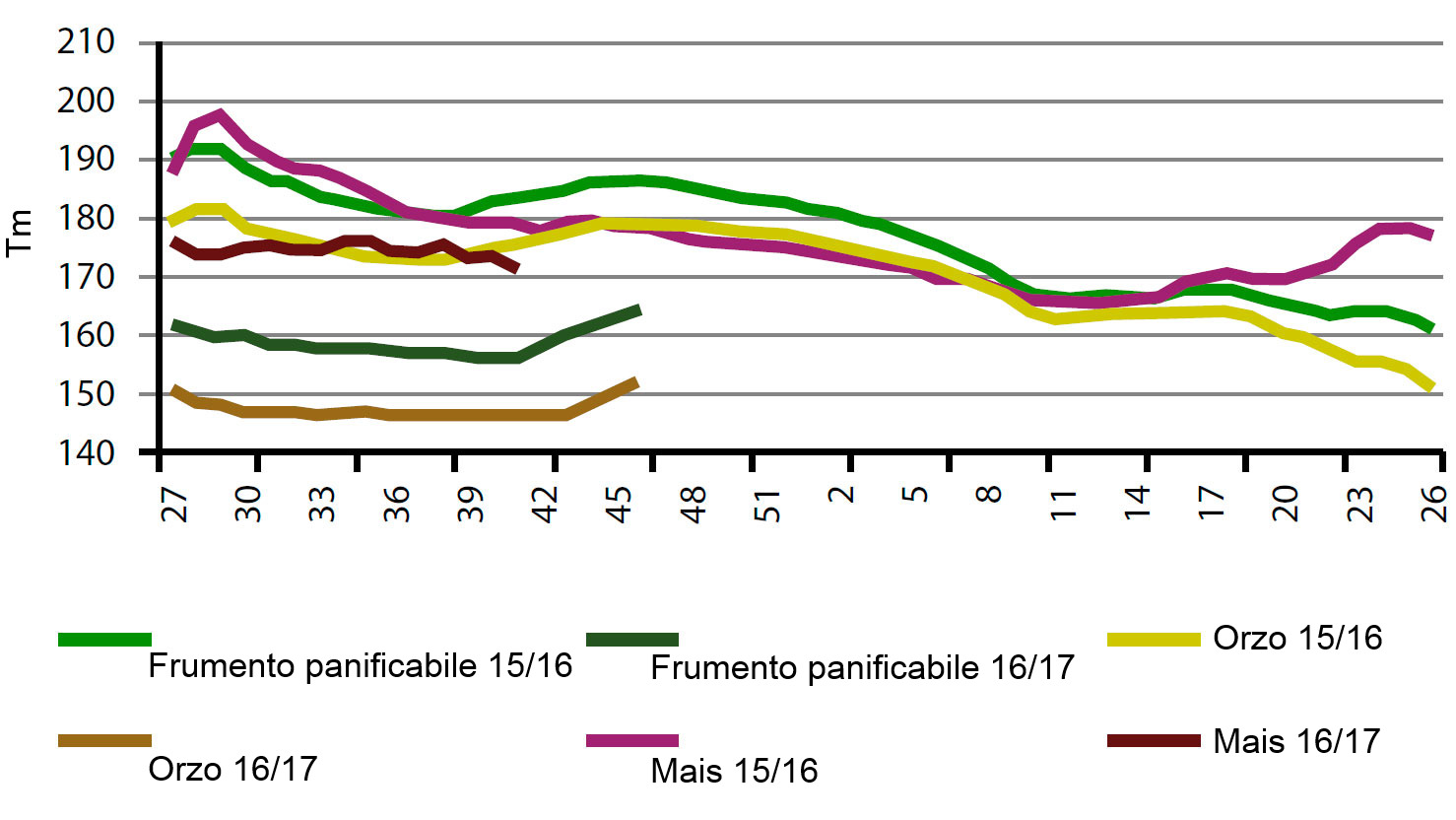 Grafico 2. Comparativo&nbsp;luglio-giugno per settimana di evoluzione dei prezzi dei cereali in Spagna per le due ultime campagne.
