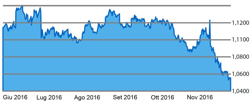 Grafico 1. Evoluzione del cambio Euro/Dollaro negli ultimi 6 mesi.
