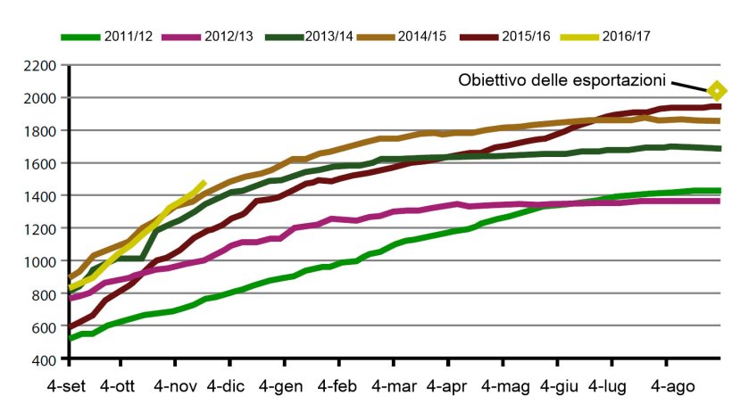 Grafico 3. Evoluzione delle esportazioni di Soia USA durante la presente campagna, le 5 precedenti e l'obiettivo 2017.
