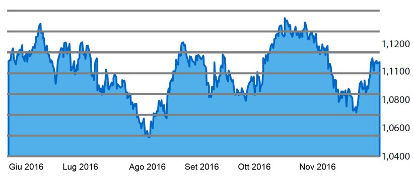Grafico 4. Evoluzione delle quotazioni del barile di petrolio Brent negli ultimi 6 mesi.
