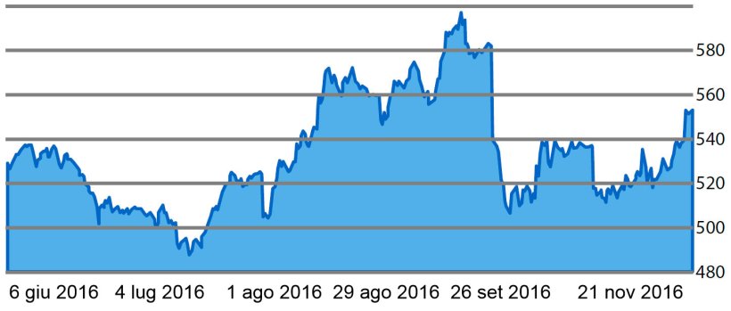 Grafico 5. Evoluzione delle quotazioni dell'olio di palma negli ultimni 6 mesi.
