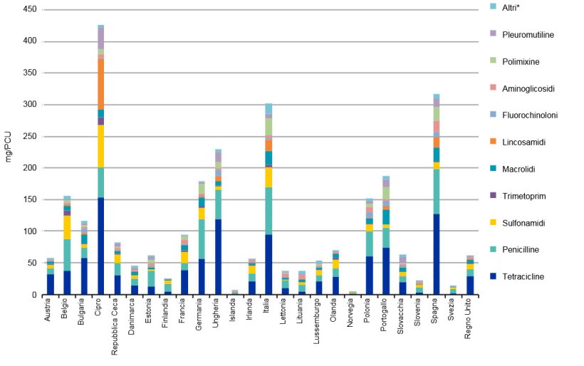 Figura 1. Vendite di antibiotici in zootecnica, inclusi i cavalli, in mg/PCU, in 26 paesi nel 2013**. *Amfenicolo, cefalosporine, altri chinoloni e altri antibatterici (classificati come tali nel sistema ACTvet). **Le differenze tra paesi possono essere spiegate con la popolazione animale di ogni paese, nella scelta degli antimicrobici , nelle modalità di dosaggio e nel tipo di dati disponibili tra gli altri. Fonte: "Sales of veterinary antimicrobial agents in 26 EU/EEA countries in 2013. Fifth ESVAC report"