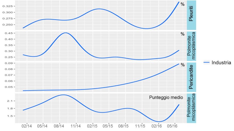Figura 5: Tendenza dell'industria suinicola irlandese per quanto riguarda le lesioni al macello 2014-2016.
