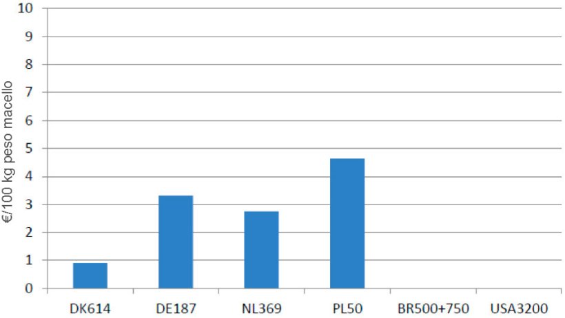Grafico 3 – Differenze di costi del benessere dovuti alla legislazione europea.