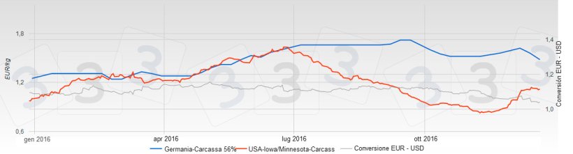 Grafico 1. Comparazione del prezzo in Germania ed USA
