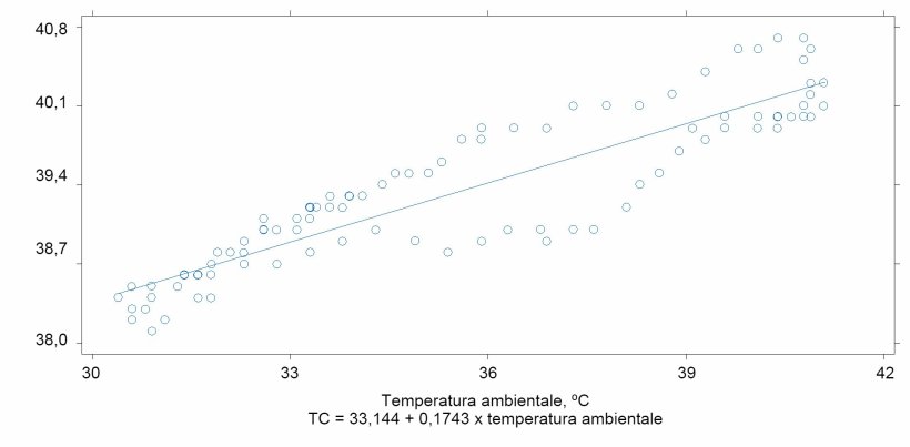 Correlazione tra la temperatura ambientale e la temperatura corporea dei suini (r2 = 0.90)