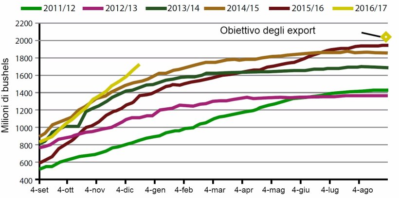 Grafico 2. Evoluzione degli export di Soia Americana durante la presente campagna, le 5 precedenti e l'obiettivo 2017.
