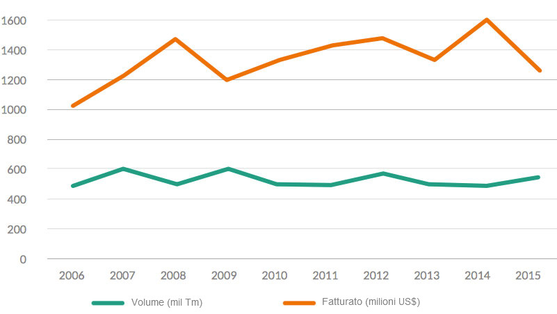 Grafico 2. Comportamento dell'export tra 2006 e&nbsp;2015 Fonte: Mapeamento della Suinocultura Brasileira 2016. ABCS
