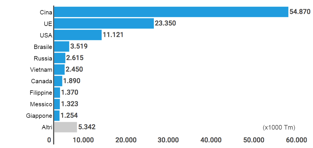 Grafico 1. Ranking dei paesi produttori di carni suine nel 2015 Fonte: Dipartimento di Avicoltura e Suinicoltura.&nbsp;EMBRAPA. Brasil
