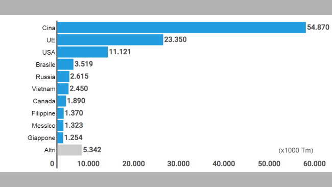 Grafico 1. Ranking dei paesi produttori di carni suine nel 2015 Fonte: Dipartimento di Avicoltura e Suinicoltura. EMBRAPA. Brasil