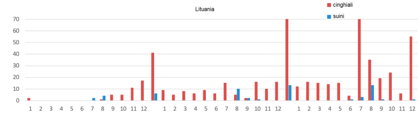 Evoluzione mensile dei focolai di PSA in Lituania.
