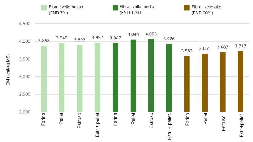 Figura 1: Effetti dei livelli di fibra e del trattamento tecnologico sui valori di energia metabolizzabile( EM), kcal/kg MS (Rojas et al, 2016)
