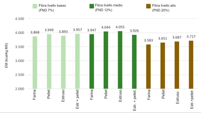 Figura 1: Effetti dei livelli di fibra e del trattamento tecnologico sui valori di energia metabolizzabile( EM), kcal/kg MS (Rojas et al, 2016)