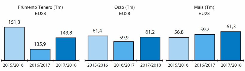 Grafico 1: Produzione&nbsp;europea di frumento tenero, orzo e mais delle due campagne precedenti e la stima per la campagna odierna in milioni di tons.&nbsp;Fonte Strategie Grains.
