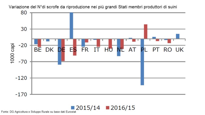 Variazione del N°di scrofe da riproduzione nei più grandi Stati membri produttori di suini