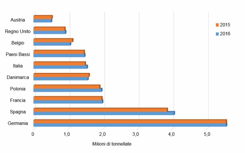 Comparazione tra il 2015 ed il 2016 dei 10 principali produttori europei di carni suine.