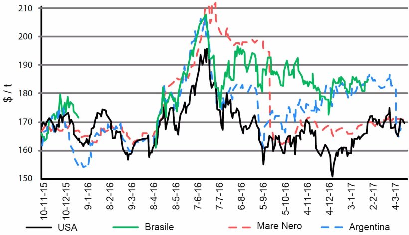 Figura 1. Evoluzione del prezzo del mais di diverse origini.&nbsp;Fonte: USDA
