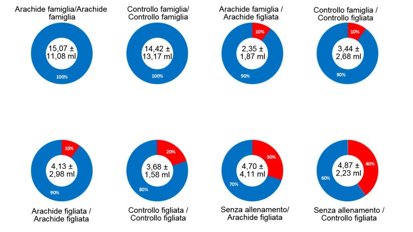 Grafico 2. Risultati della prova 1- Effetto famiglia, burro di arachide, allenamento fatto in precedenza e interazione di tutti i fattori sulla percentuale di successo al momento di ottenere i campioni di fluidi orali di suinetti lattanti. Al centro del grafico, &egrave; possibile osservare il volume medio del campione ottenuto e la deviazione standard. La parte blu del grafico mostra la percentuale di successo di ogni fattore, la parte rossa &nbsp;mostra la percentuale di insuccesso o errore. La descrizione dei fattori si pu&ograve; osservare al titolo di ogni grafico: insaporitore&nbsp;(burro di arachide/controllo) e tipo di campionamento al giorno dell'allenamento (famiglia o figliata) prima della barra e insaporitore&nbsp;(burro di arachide o controllo) e tipo di campionamento al giorno della raccolta dei campioni (famiglia o figliata) dopo la barra.
