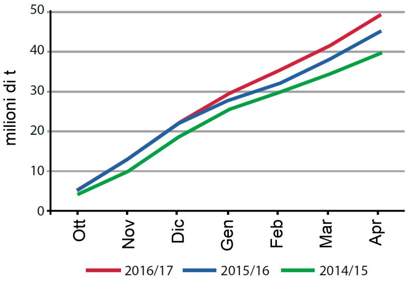 Figura 3. Importazioni accumulate nelle 3 ultime campagne in Cina. Fonte: IGC
