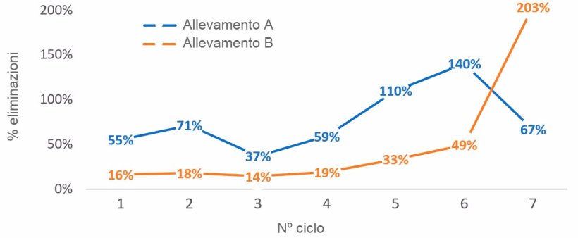 Grafico 1. % di scrofe eliminate per n&ordm; di&nbsp;ciclo (n&ordm; scrofe eliminate per ciclo/numero medio di scrofe per ciclo) nel 2016
