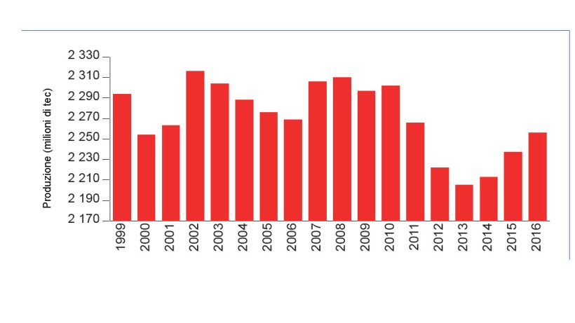 Nel 2016, la produzione suinicola francese &egrave; aumentata leggermente.
