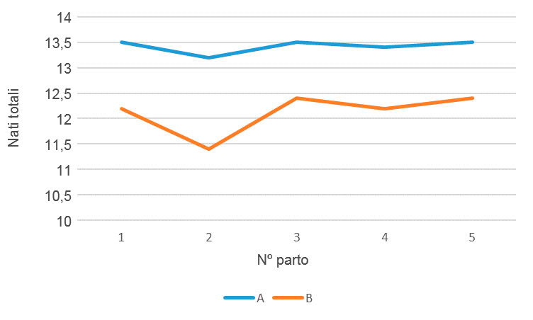 Grafico 2- Prolificit&agrave; per N&deg; di parto, genetica A vs genetica B, aprile 15-marzo 16
