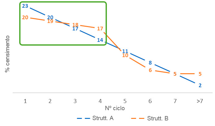 Figura 3. Differenze nella proporzione di scrofe giovani tra le strutture del parco scrofe A e B.
