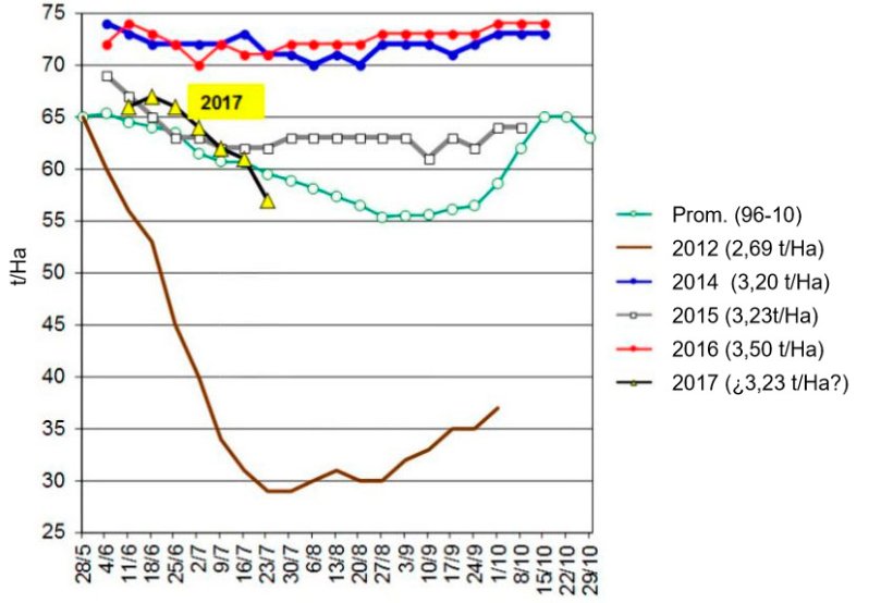 Grafico 3. Evoluzione delle rese delle coltivazioni di soia negli ultimi 5 anni negli USA per le categorie buono ed eccellente. Fonte USDA.
