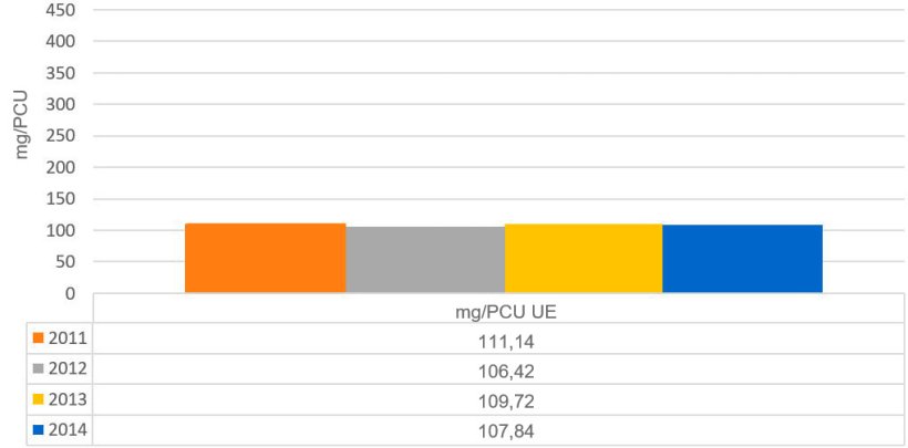 Grafico 2. Evoluzione delle vendite di antimicrobici in mg/PCU nei Paesi analizzati nel report dell'ESVAC