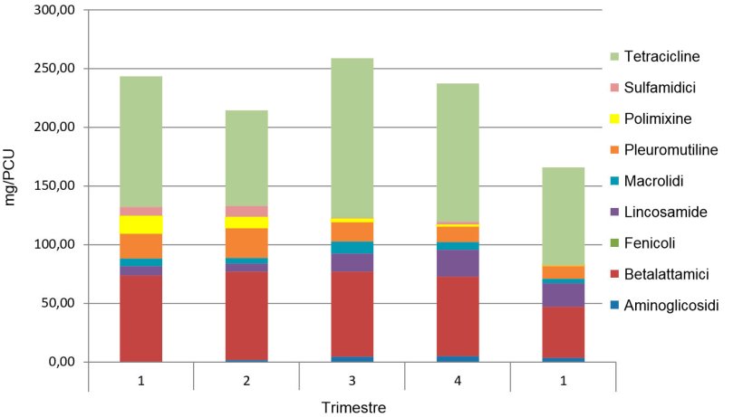 Figura 1. Esempio di evoluzione di consumo di antibiotici mg/PCU in un gruppo integrato. I 4 primi trimestri sono del 2016 ed il 5&ordm; &eacute; del 2017.
