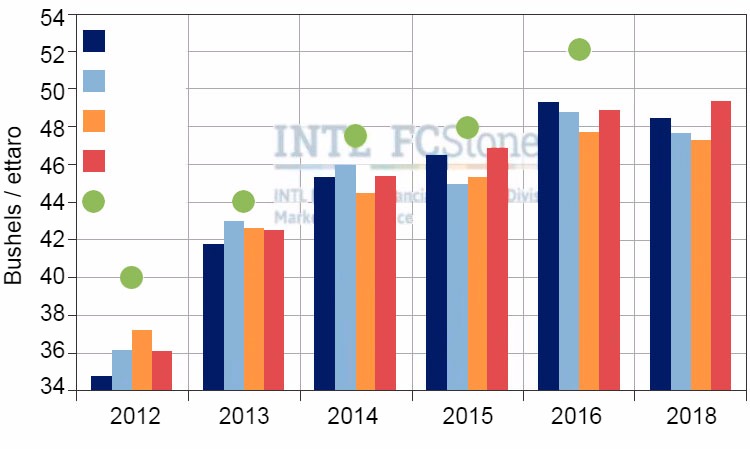 Gr&aacute;fica 3. Stima del raccolto finale di soia negli USA secondo varie fonti. Fonte :&nbsp;FC Stone.
