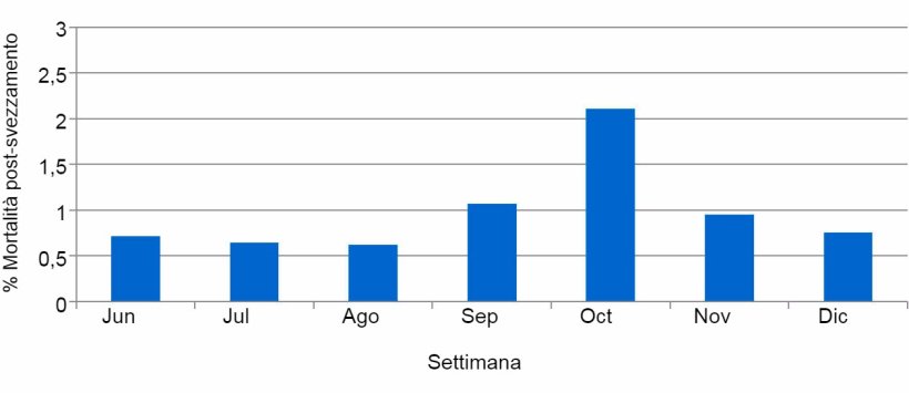 Grafico 2. % Mortalità post-svezzamento prima e durante l'episodio di PED