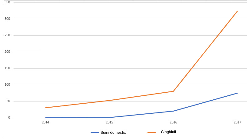 Evoluzione dei focolai di PSA nei suini domestici e nei cinghiali in Polonia.