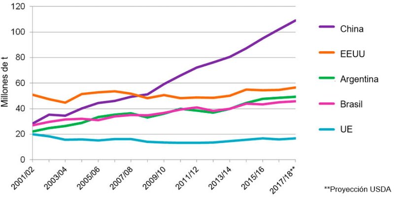 Grafico 2. Evoluzione del consumo di soia dei 5 principali paesi consumatori (che rappresentano l'81% del consumo mondiale di soia). Fonte: USDA
