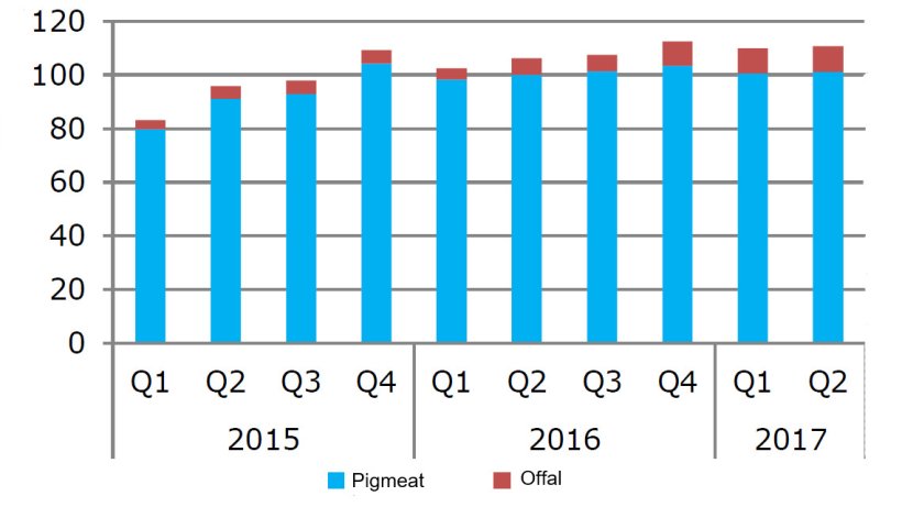 EU pork exports to Japan (1000 t, meat in carcass weight, offal in product weight). Source: DG Agriculture and Rural Development, based on Eurostat.