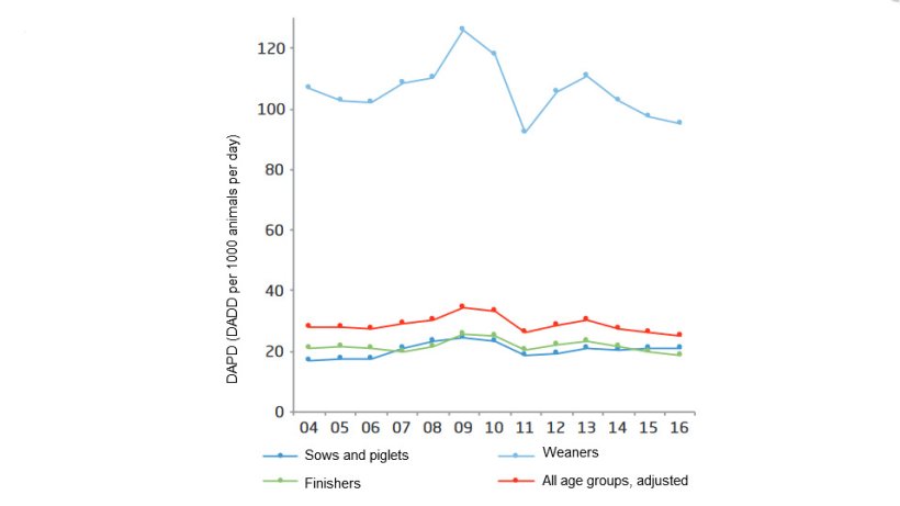 Antimicrobial consumption (a) in the pig production, and the distribution on age groups, Denmark