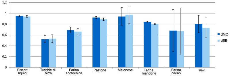 Grafico 1. Rappresentazione dei coefficienti di digeribilità della materia organica (dMO) e dell'energia (dEB) dei sottoprodotti.