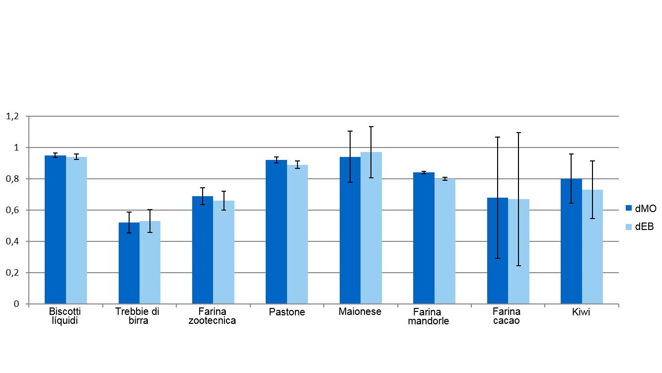 Grafico 1. Rappresentazione dei coefficienti di digeribilit&agrave; della materia organica (dMO) e dell'energia (dEB) dei sottoprodotti.
